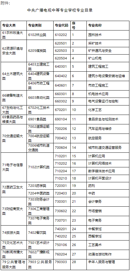 電大中專的專業代碼是哪些？電大中專專業目錄