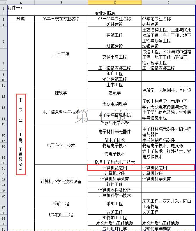 電大中專的計算機應用專業可以報考二建嗎？