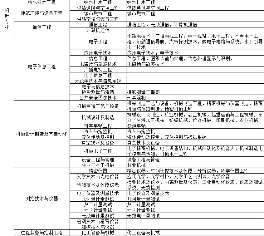 電大中專畢業證能保證可以考二建嗎？