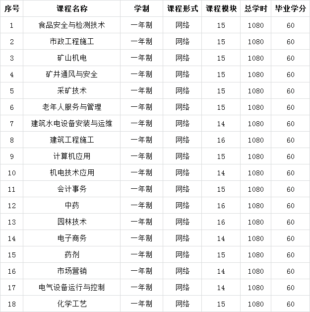 電大中專一年制專業要考多少門課程？