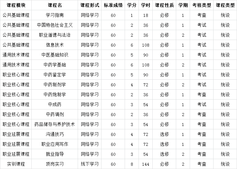 為什么電大中專課程全部考完才52學(xué)分？