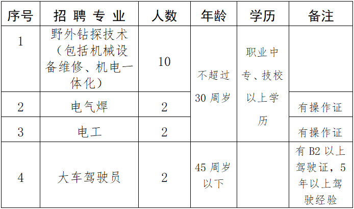 濟(jì)寧省屬事業(yè)單位招聘16人；中專技校可報！