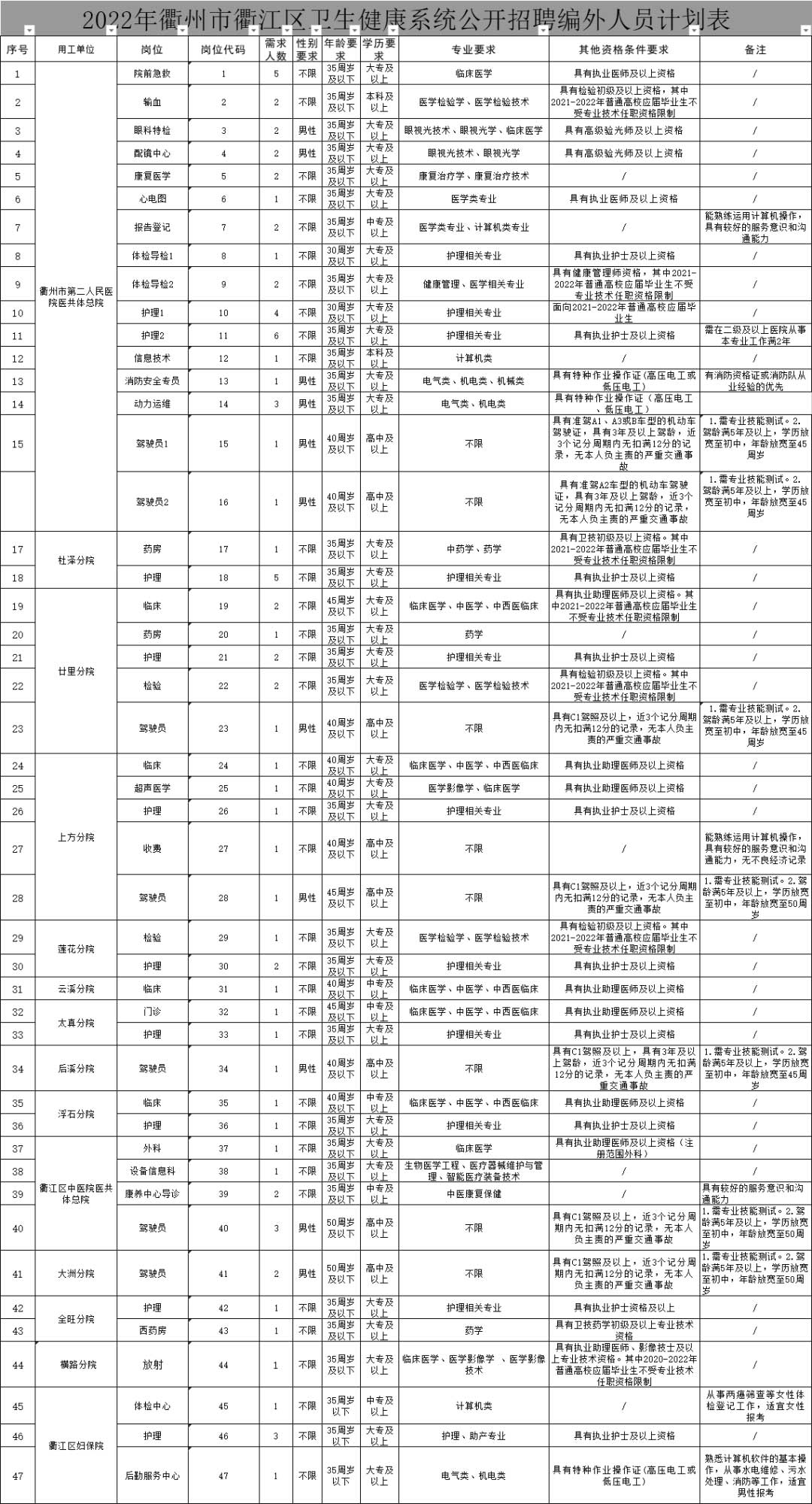 直接面試！中專起報~衢江區(qū)衛(wèi)健系統(tǒng)招聘82人~