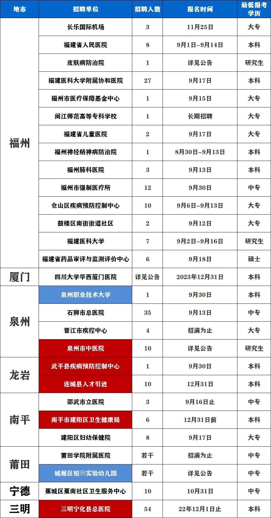 9月招聘！中專起，含編內/校醫崗