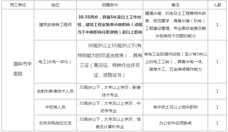 中專起報！中醫院醫共體招聘8人，直接面試！