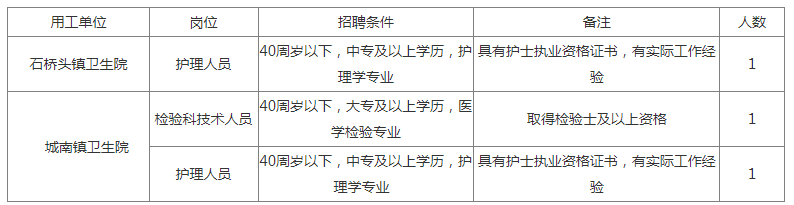 中專起報！中醫院醫共體招聘8人，直接面試！