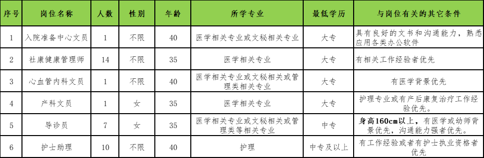 [深圳招聘]中專起報(bào)！龍崗某三甲醫(yī)院！文員、導(dǎo)診員、護(hù)士助理等崗位，月薪5300-5800左右，提供食堂~ 公開招聘聘員