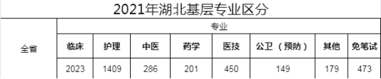 基層醫療招聘：中專也可入編！