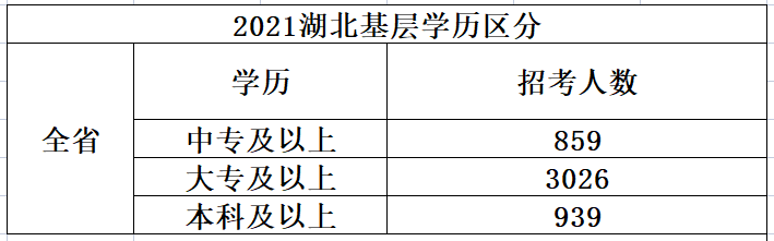 基層醫療招聘：中專也可入編！