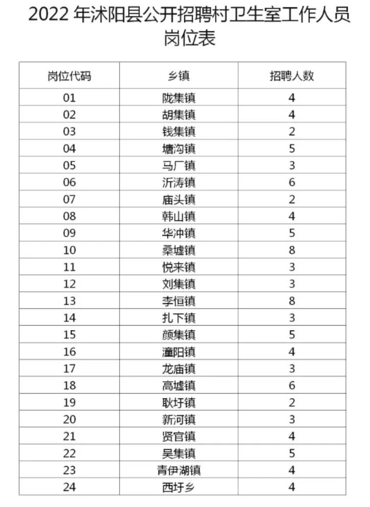 僅筆試！中專可報！宿遷沭陽縣招聘村衛(wèi)生室工作人員100人