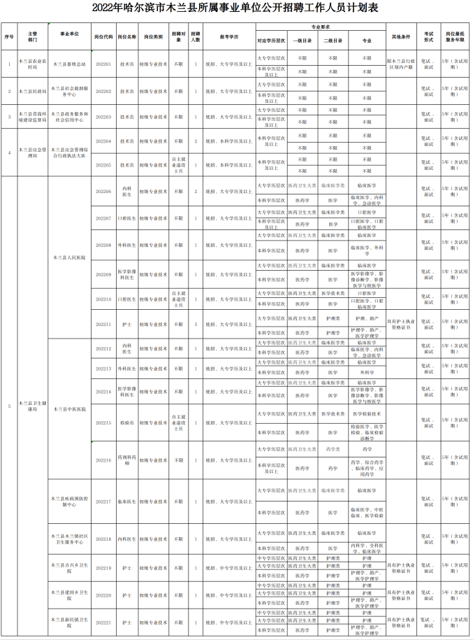 【招聘】中專可報！哈爾濱市木蘭縣所屬事業單位招聘25人！