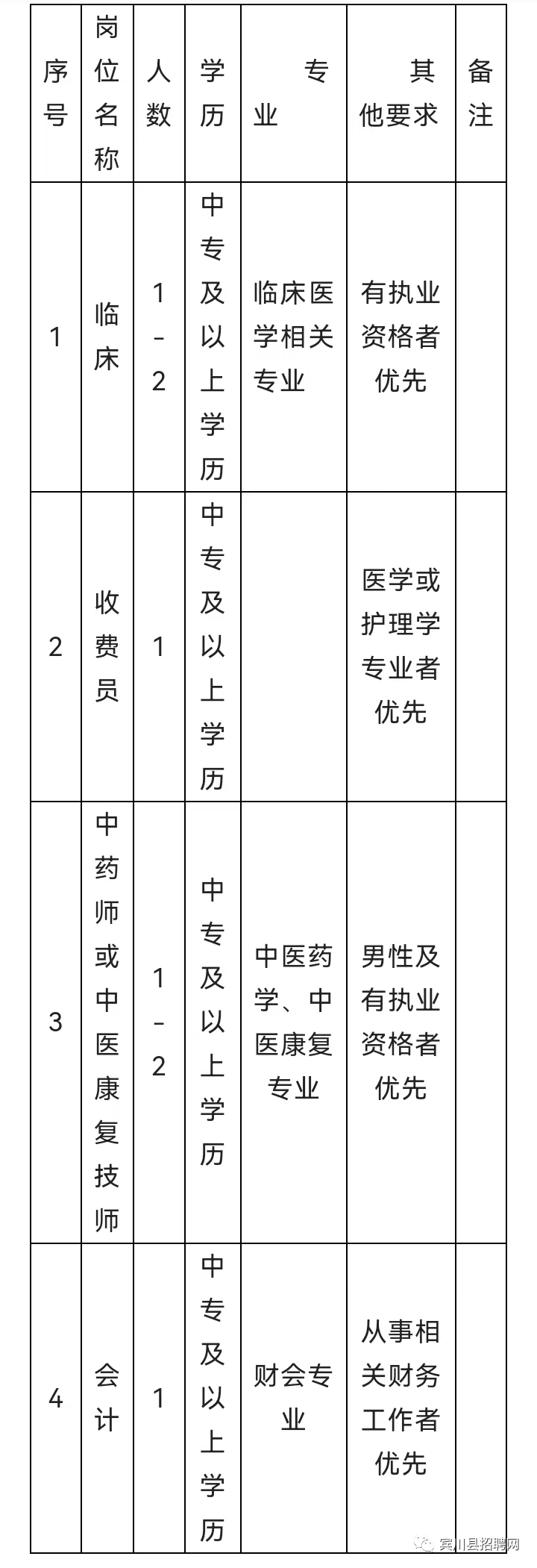 【招聘】多崗位招聘！中專即可！賓川縣賓居鎮中心衛生院招聘！招滿即止！