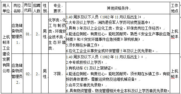 中專可報，龍巖上杭國企招聘4人~