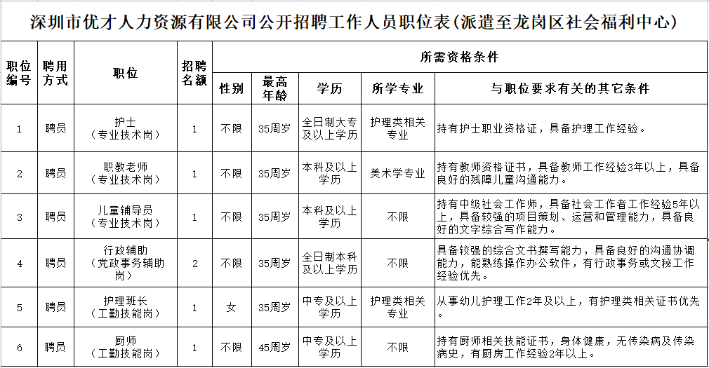 [深圳招聘]中專起報(bào)！民政局上班，共招7人，行政輔助等6崗位！14-18號(hào)報(bào)名~深圳市龍崗區(qū)民政局公開招聘聘員的公告