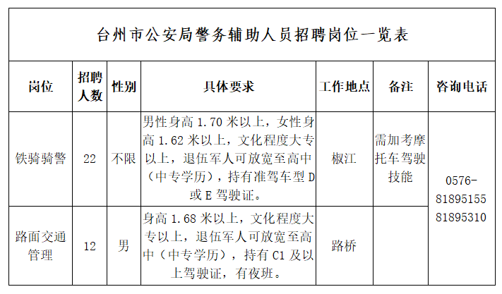 年薪11.2w！浙江臺(tái)州招聘輔警，中專可報(bào)！