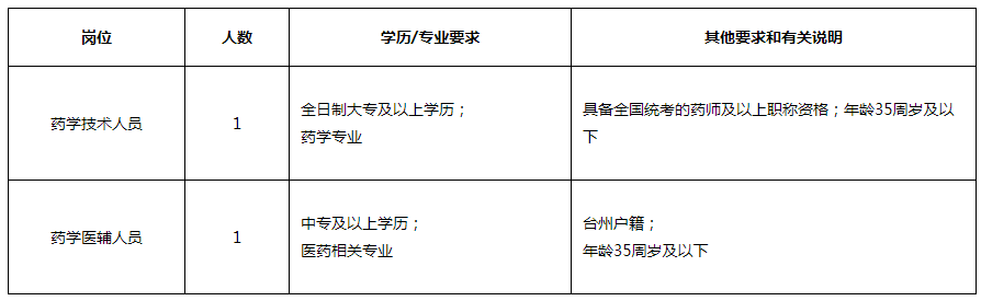 直接面試！中專起報~臺州市立醫院招聘2人~