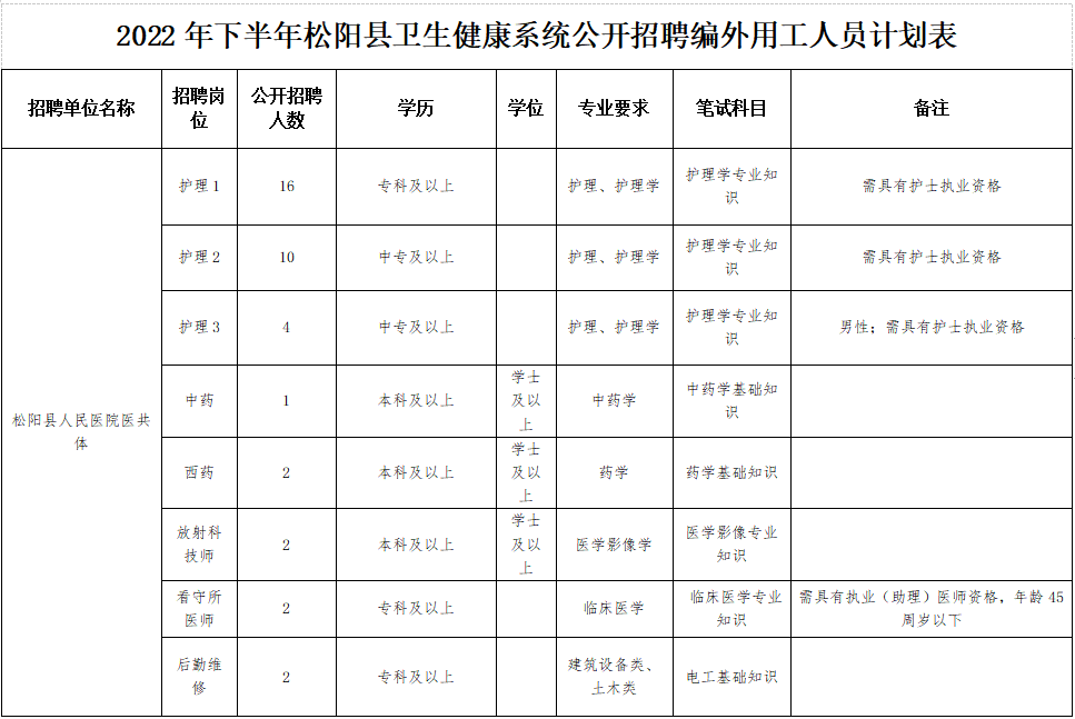 不限戶籍！中專起報~衛(wèi)健系統(tǒng)公開招聘49人~