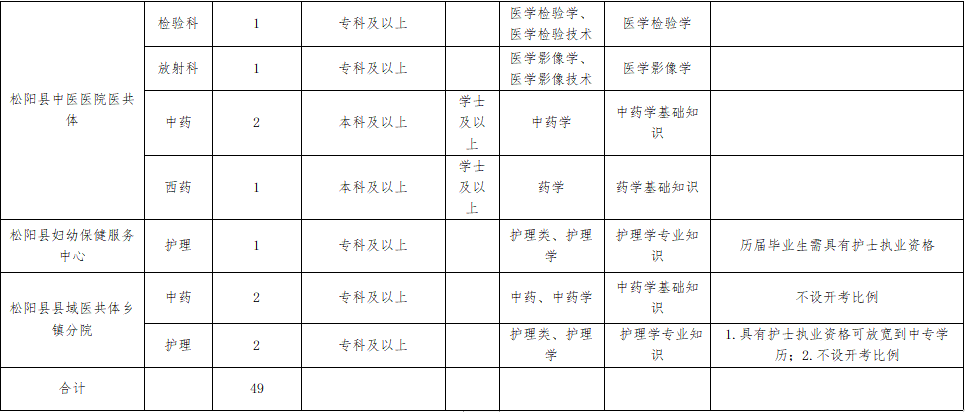 不限戶籍！中專起報~衛(wèi)健系統(tǒng)公開招聘49人~