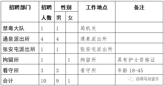 【招聘】中專可報！馬龍公安分局招聘10人！