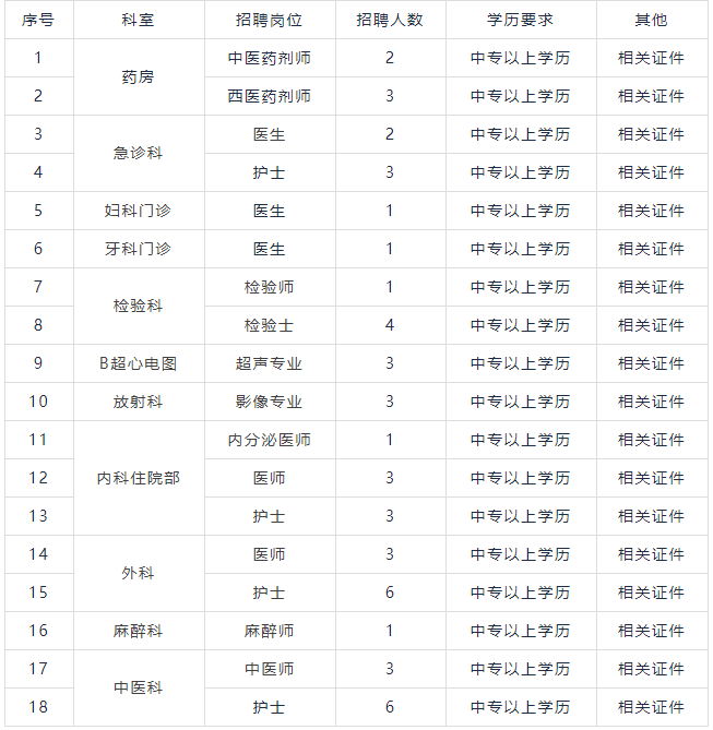 【招聘】中專即可！多崗位在招！石林彝康醫院招聘公告！