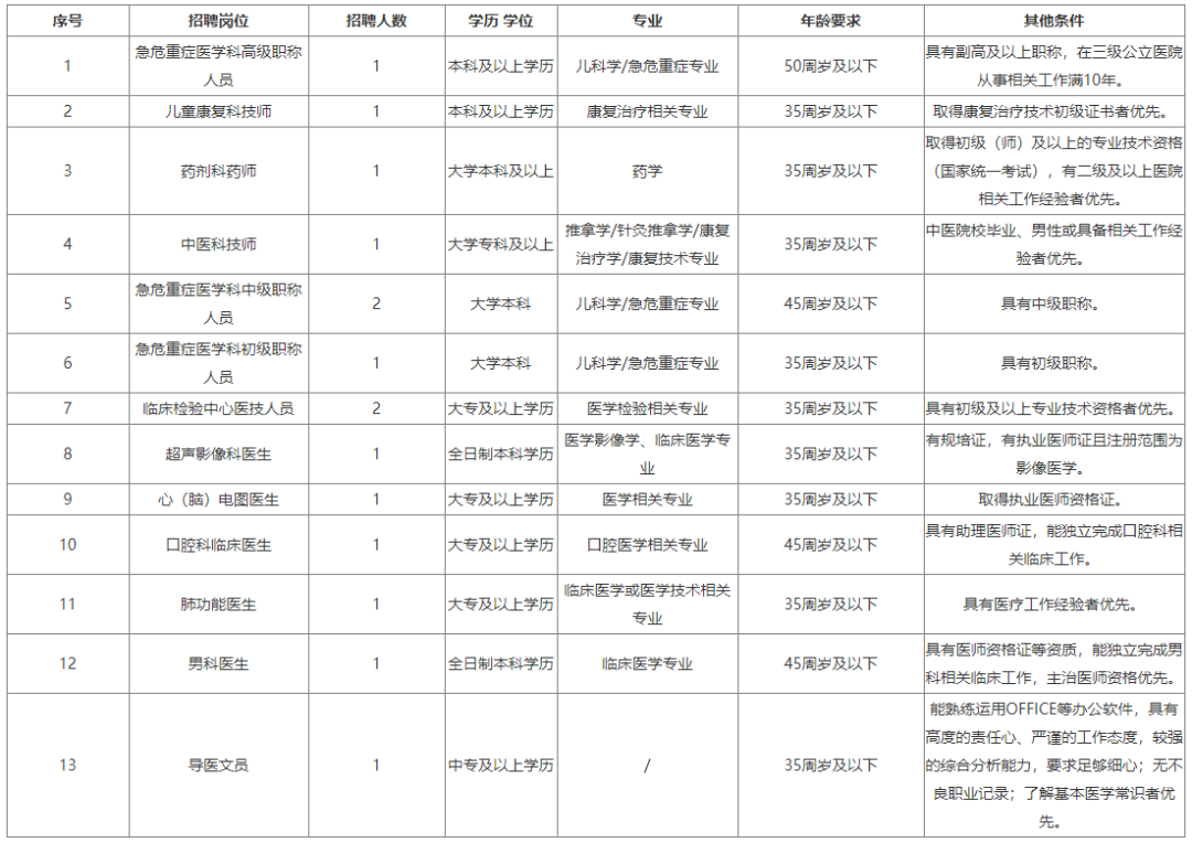 直接面試！中專起報~市婦女兒童醫院招聘15人~