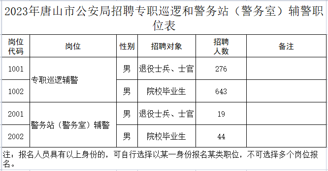 五險(xiǎn)一金！中專(zhuān)起報(bào)！市公安局公開(kāi)招聘982名工作人員公告