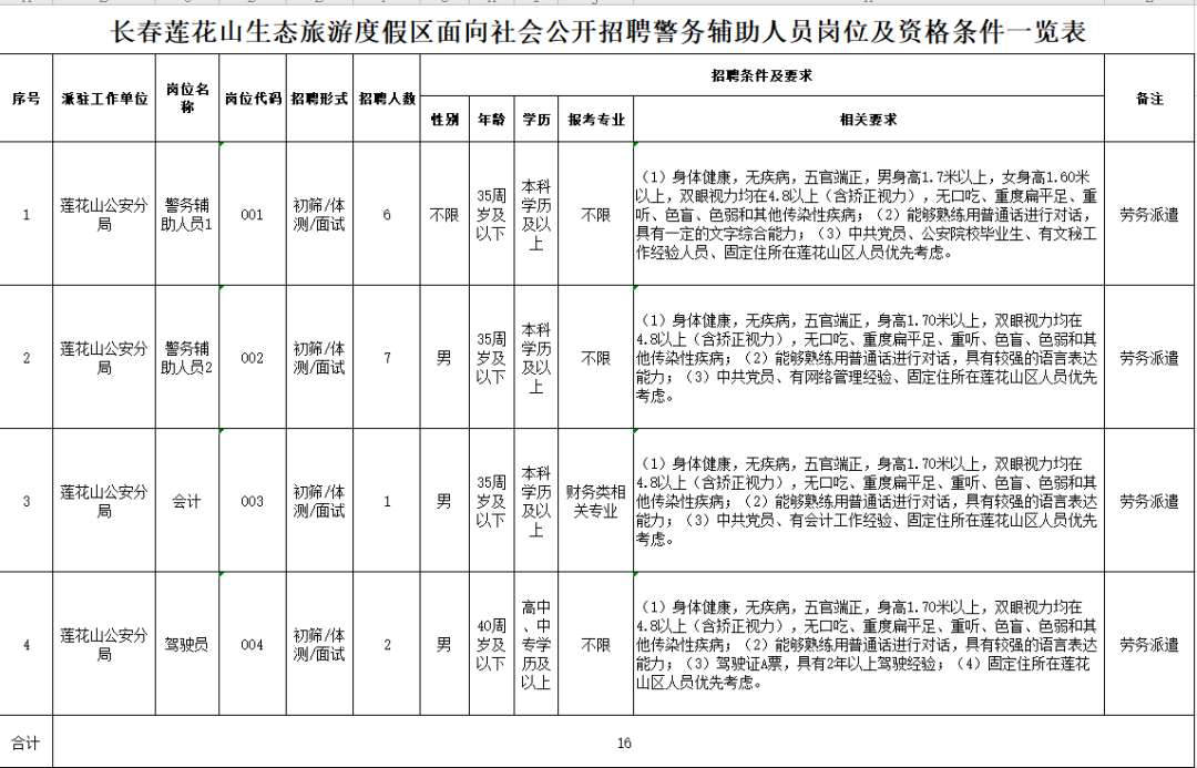 長春蓮花山發布兩則招聘公告！中專/高中學歷有崗！不限專業！