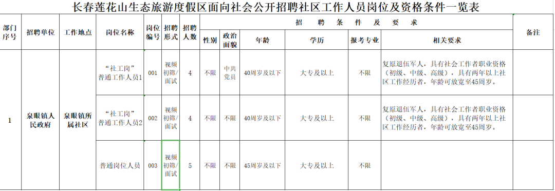 長春蓮花山發布兩則招聘公告！中專/高中學歷有崗！不限專業！