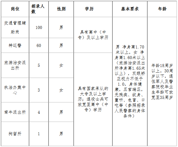 中專可報！公安局招聘173人，男女有崗！2月12日筆試！