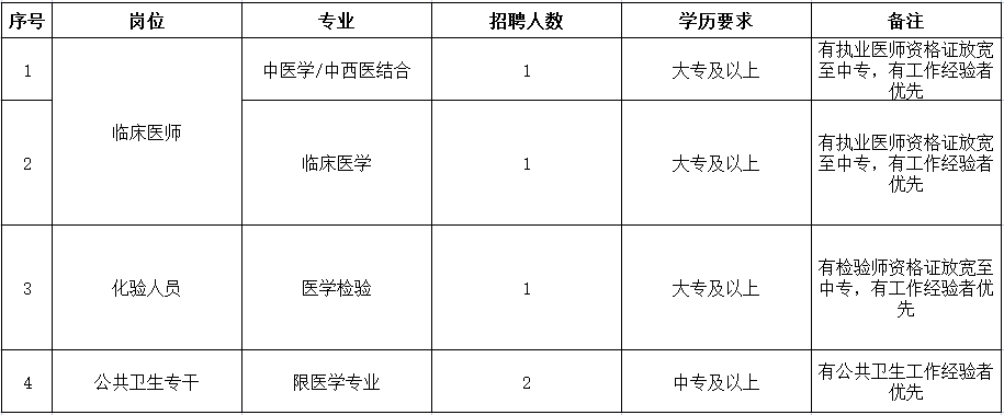 5名！赫章縣醫(yī)療招聘，中專學(xué)歷可報(bào)