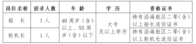 招聘30人！中專可報，月薪5500-18000元！海口市事業單位招聘！