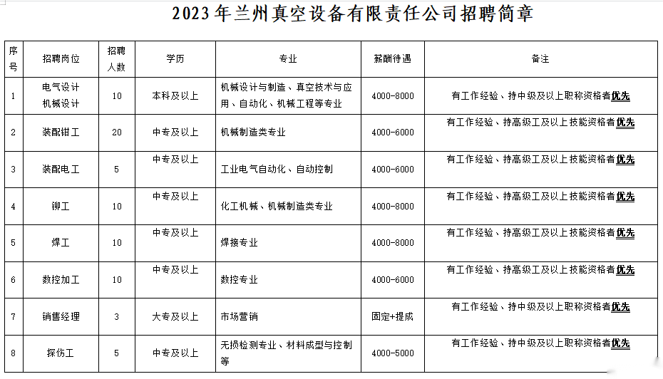 蘭州真空設備有限責任公司招聘73人，中專以上，戶籍不限