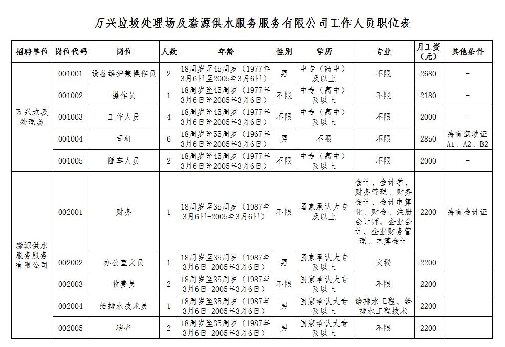 中專起報！公司招聘22名工作人員公告