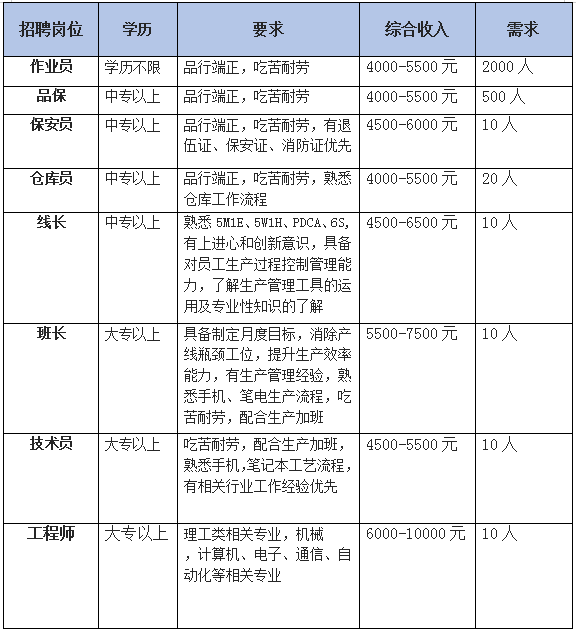 【招聘】中專即可，6000元/月！昆明聞泰通訊有限公司2023年招聘2570人