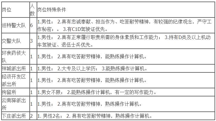 【招聘】中專即可！4000-6000元/月！?祥云縣公安局公開招聘警務輔助人員（16名）公告！