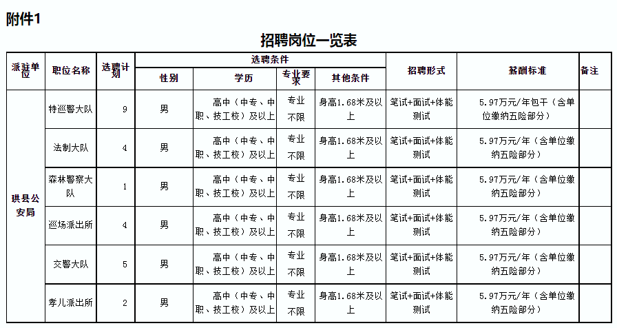 中專起報！公安局招聘輔警25人！