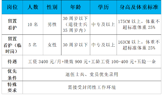 五險(xiǎn)一金！中專即可！市公安局公開招聘15名警務(wù)輔助人員