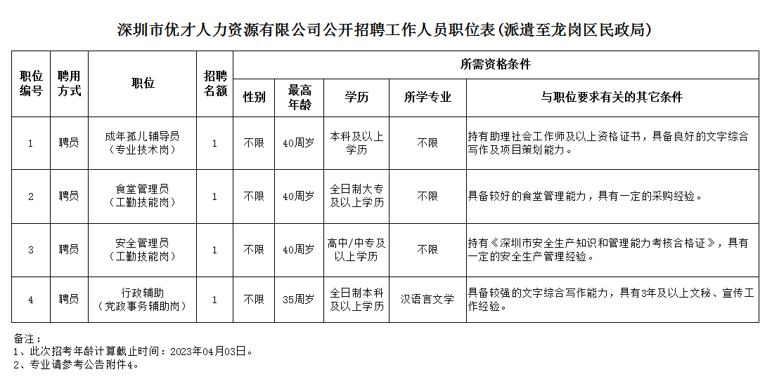 【深圳招聘】高中/中專起報！多崗位不限專業！深圳市龍崗區民政局招聘