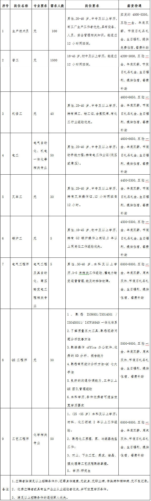 【招聘】中專及以上學歷！曲靖市德方納米科技有限公司2023年招聘公告！