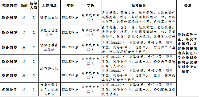 中專起報！江蘇宿遷公安局分局招聘輔警！