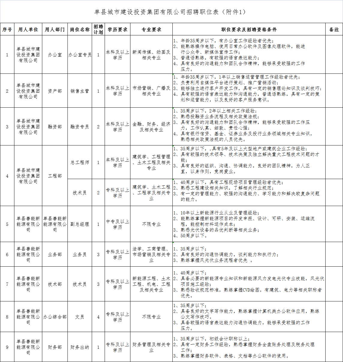 【山東招聘】中專起報！部分專業不限！縣屬國有企業招聘！