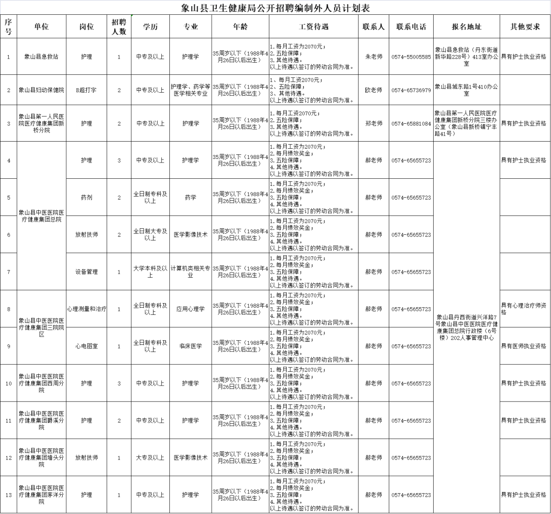 中專起報！衛健局招聘22人！直接面試~