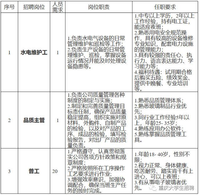 [國企招聘]中專可報！重慶藍博光電有限公司招聘22人公告