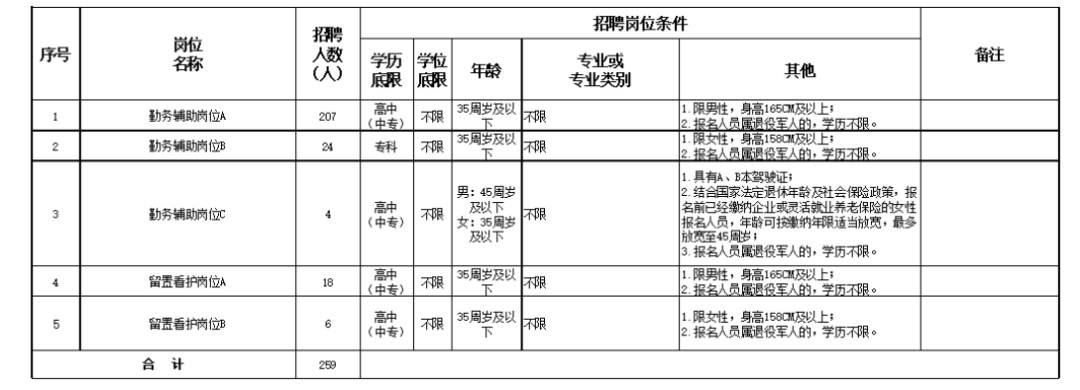 中專起報！河北唐山招聘公安259人！專業(yè)不限！無面試！正在報名中！