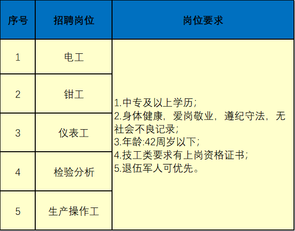 【招聘】中專及以上學歷！5000元/月！龍佰祿豐鈦業有限公司2023年招聘公告！