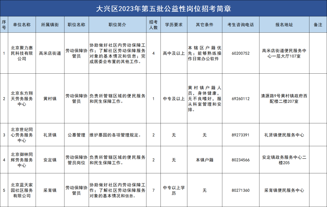 公益性崗位！中專以上可報！大興區多街道招聘中——