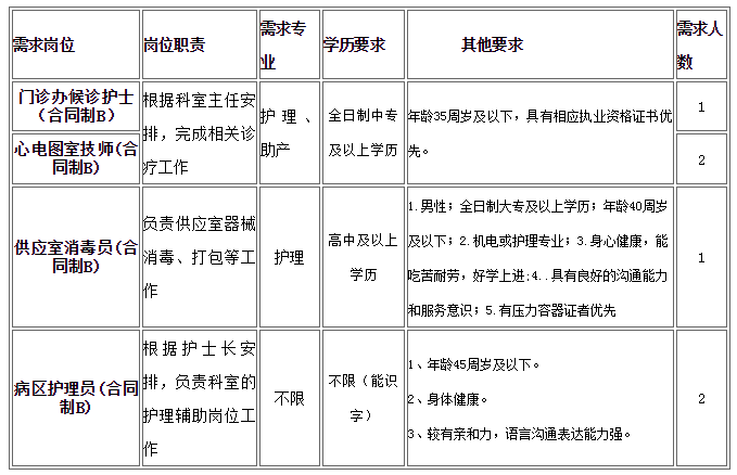 中專起報 | 臺州市中心醫院公開招聘6人！擇優錄用~