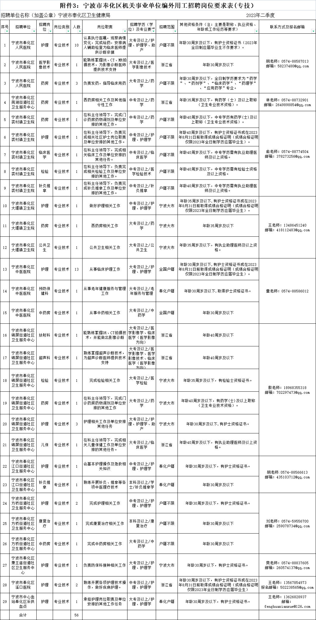 中專起報！衛(wèi)健系統(tǒng)招聘工作人員56人！直接面試~