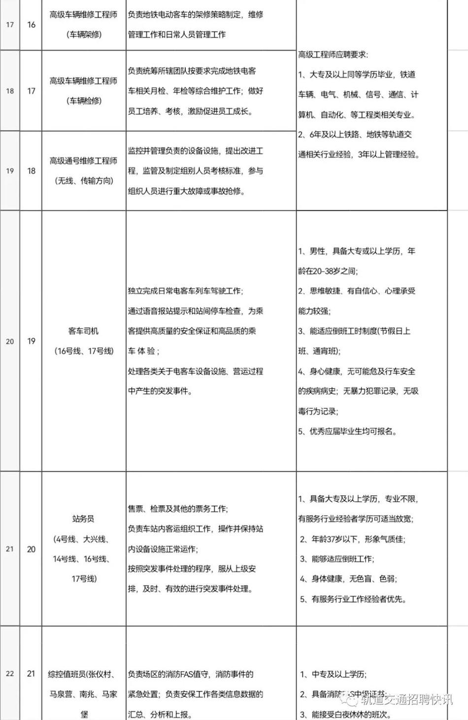 中專及以上可報！地鐵新線招聘！