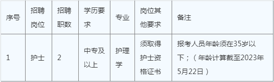 【四川招聘】鄉鎮中心衛生院招聘，中專可報